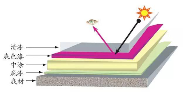 草莓污污视频修補漆的塗層體係